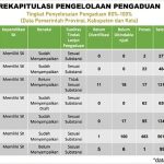 Provinsi Kepri Peringkat 1 Nasional Evaluasi Kinerja Pengelolaan Pengaduan Pemda Tahun 2022