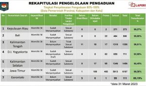 Provinsi Kepri Peringkat 1 Nasional Evaluasi Kinerja Pengelolaan Pengaduan Pemda Tahun 2022
