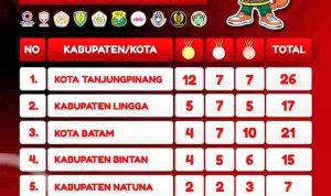 Perolehan Medali Tpi Popda Karimun_11zon